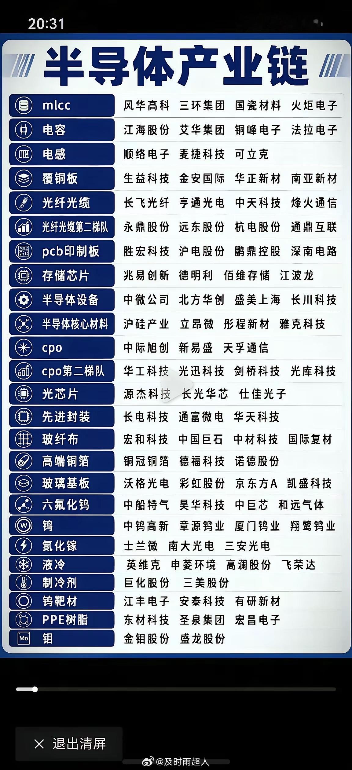 标题：整理了3天！半导体26个细分赛道龙头全在这了，建议收藏。做科技股的朋友，这