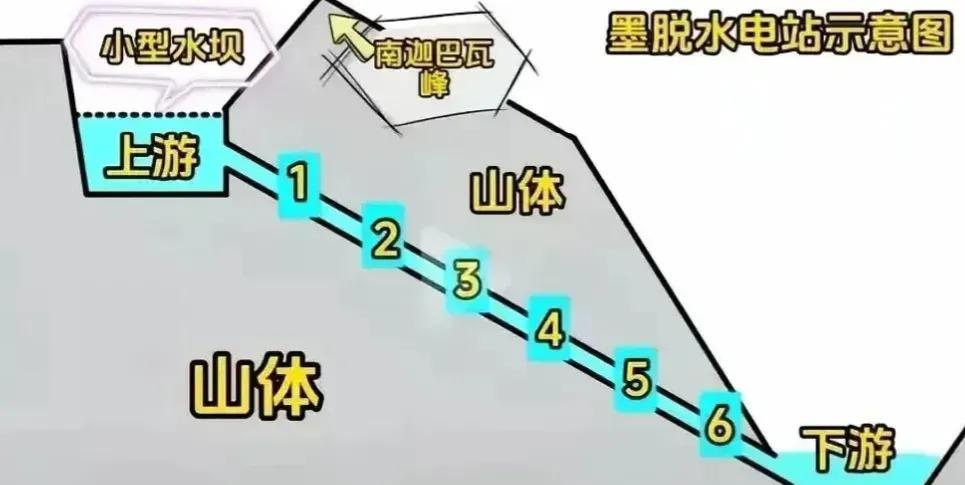 刚看完雅鲁藏布江水电站的设计方案，整个设计不筑坝，改挖隧道，把雅江大拐弯直接截弯