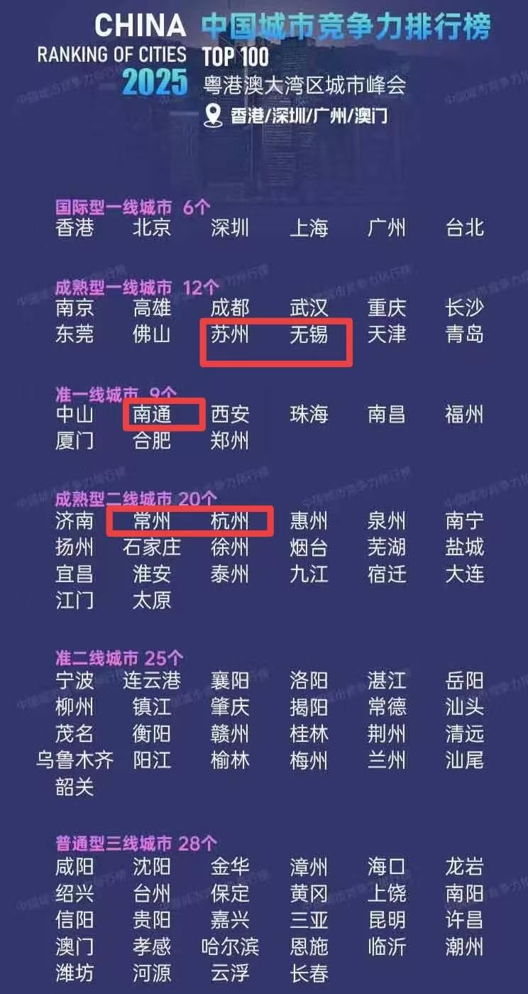 南通进入“准一线”？和西安、厦门比肩？超杭州？这个还是有些脸红的！不知道这个
