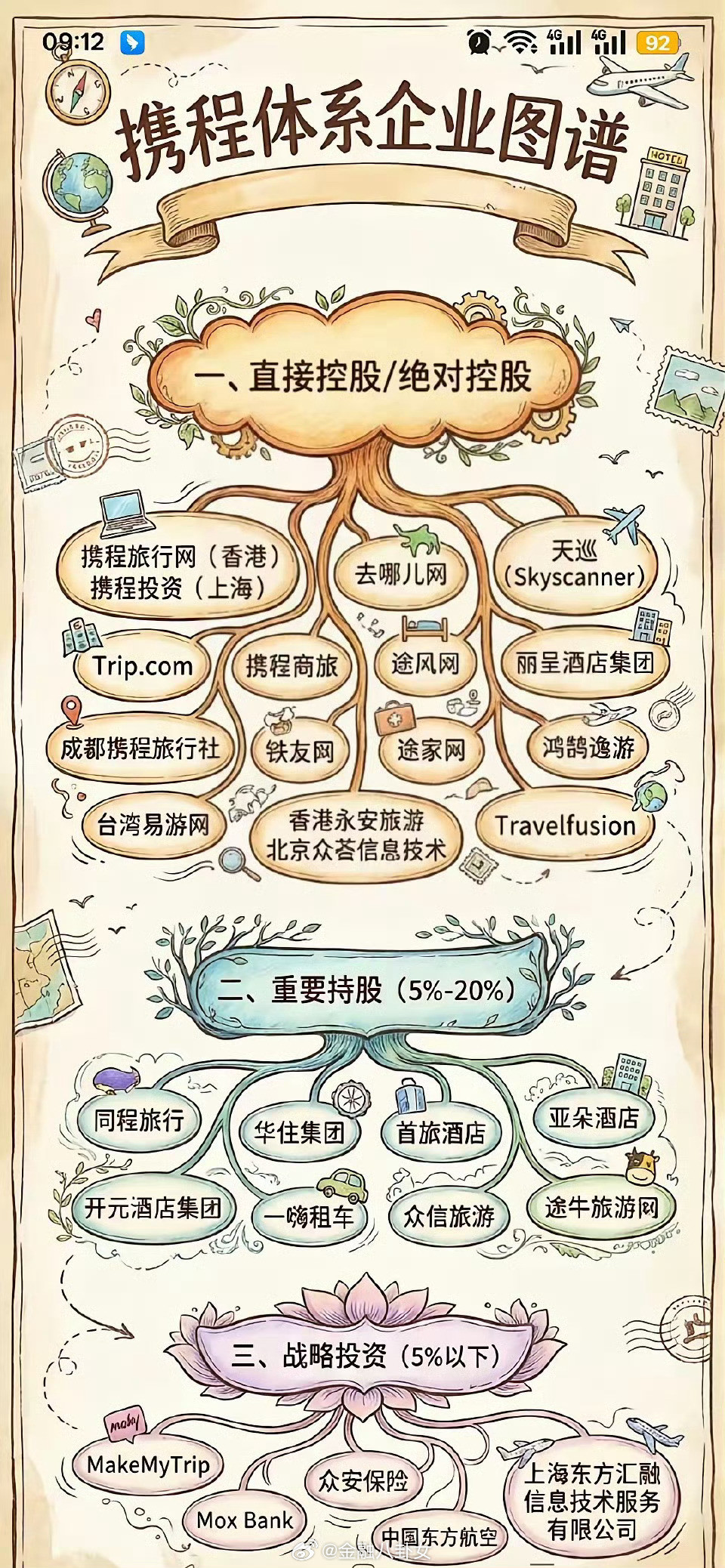 携程体系企业图谱