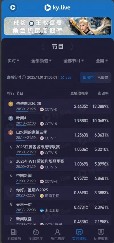 苏超决赛收视率破1苏超决赛上座率再破纪录苏超决赛正在进行中，对阵双方为南通