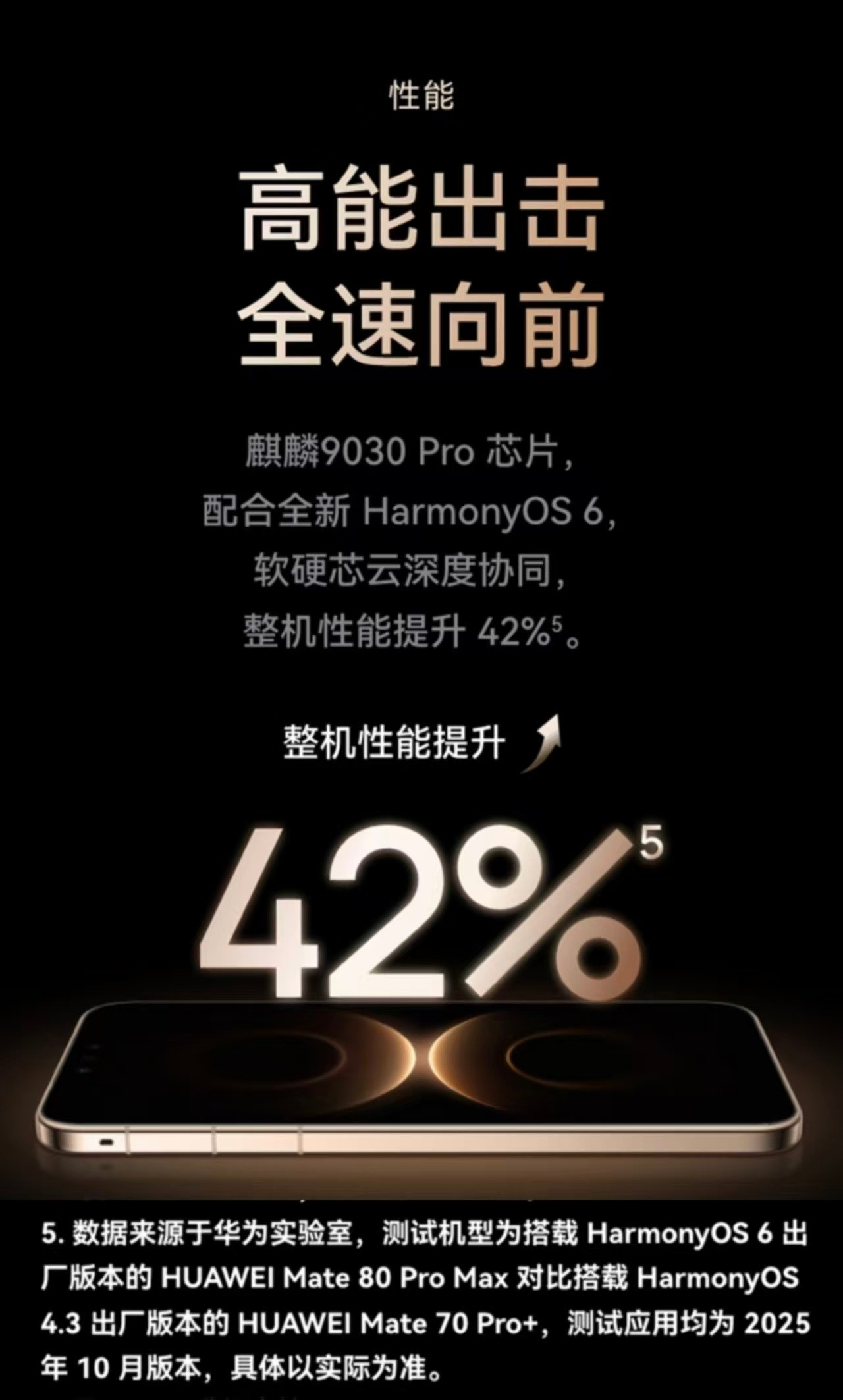 麒麟9050Pro性能提升多少？官网写的：麒麟9050Pro整机性能提升42%。¹²¹²测试机型为搭