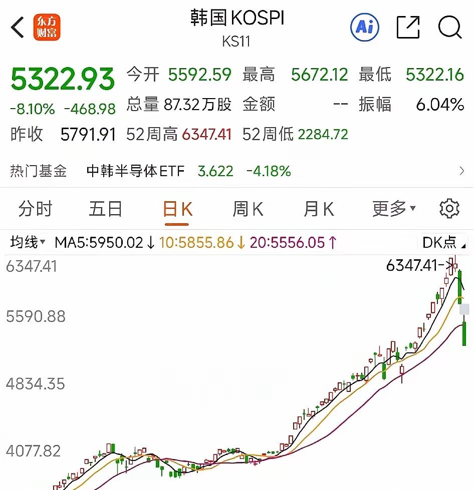 韩国股市大跌8%触发熔断暂停交易20分钟除了美元指数和黄金在恐慌性走强外，