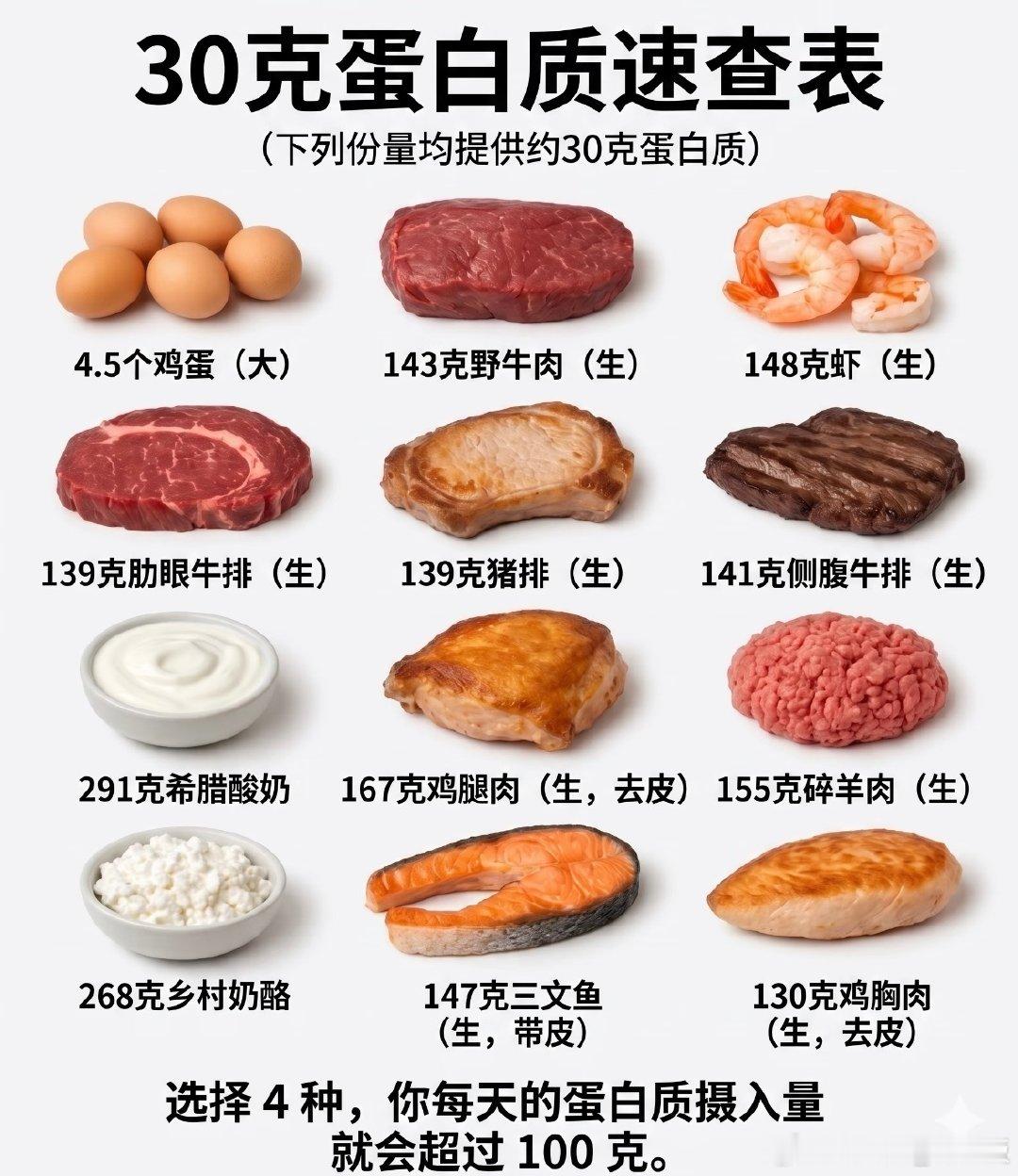 #很多人对吃够蛋白质没概念#国人的蛋白质摄入其实是远远不够的，导致很多人吃过量的碳水和脂肪来维持能量