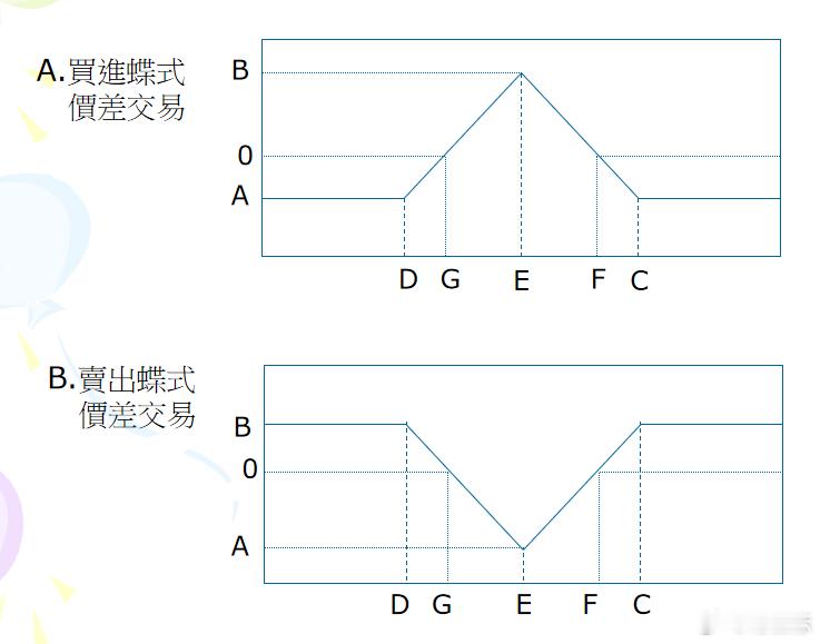 期权交易策略蝶式价差交易(ButterflySpread)买(卖)一个近月