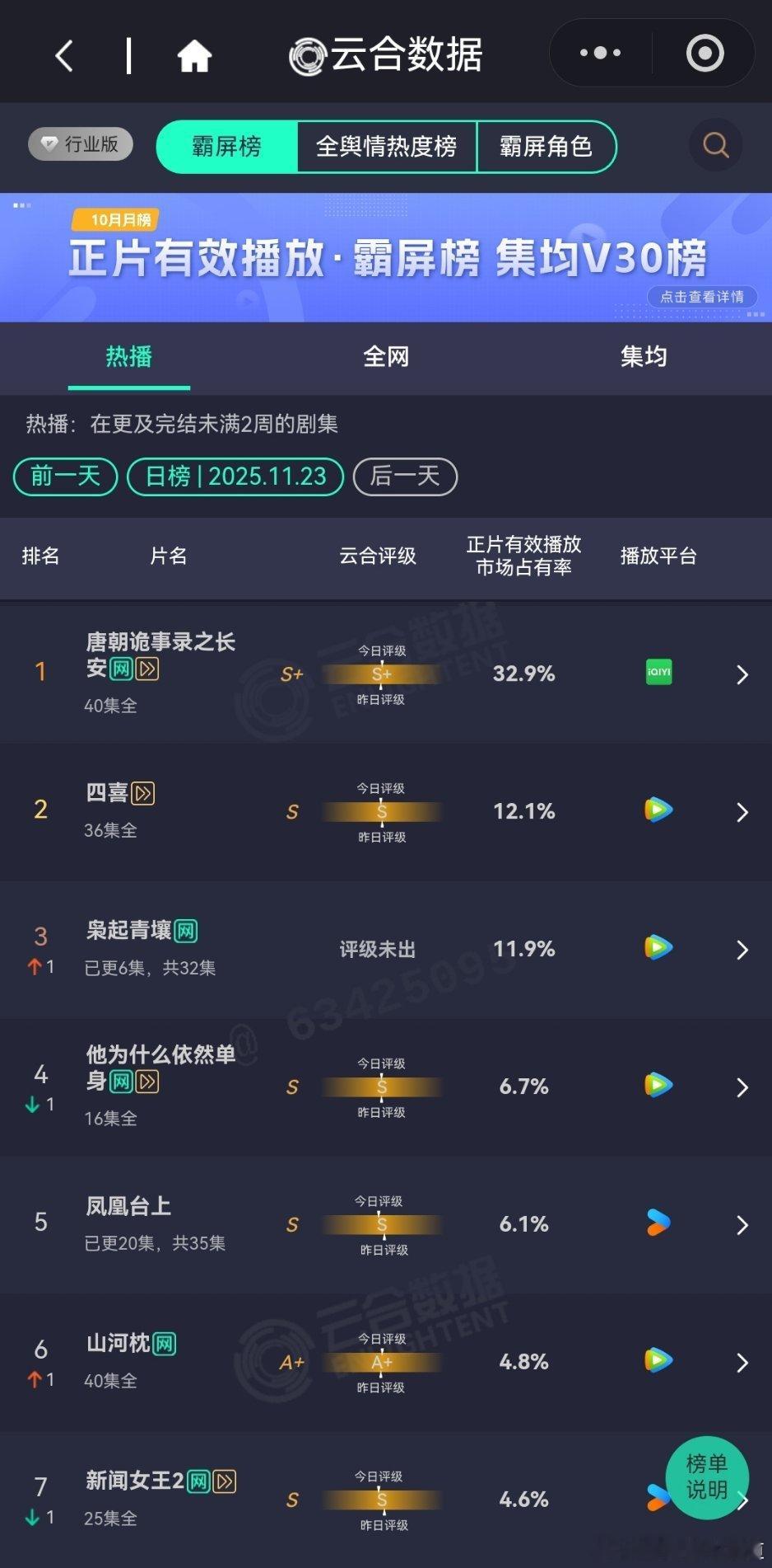 11月23日云合播放占比唐朝诡事录之长安云合32.9%目测有6000万播放量了