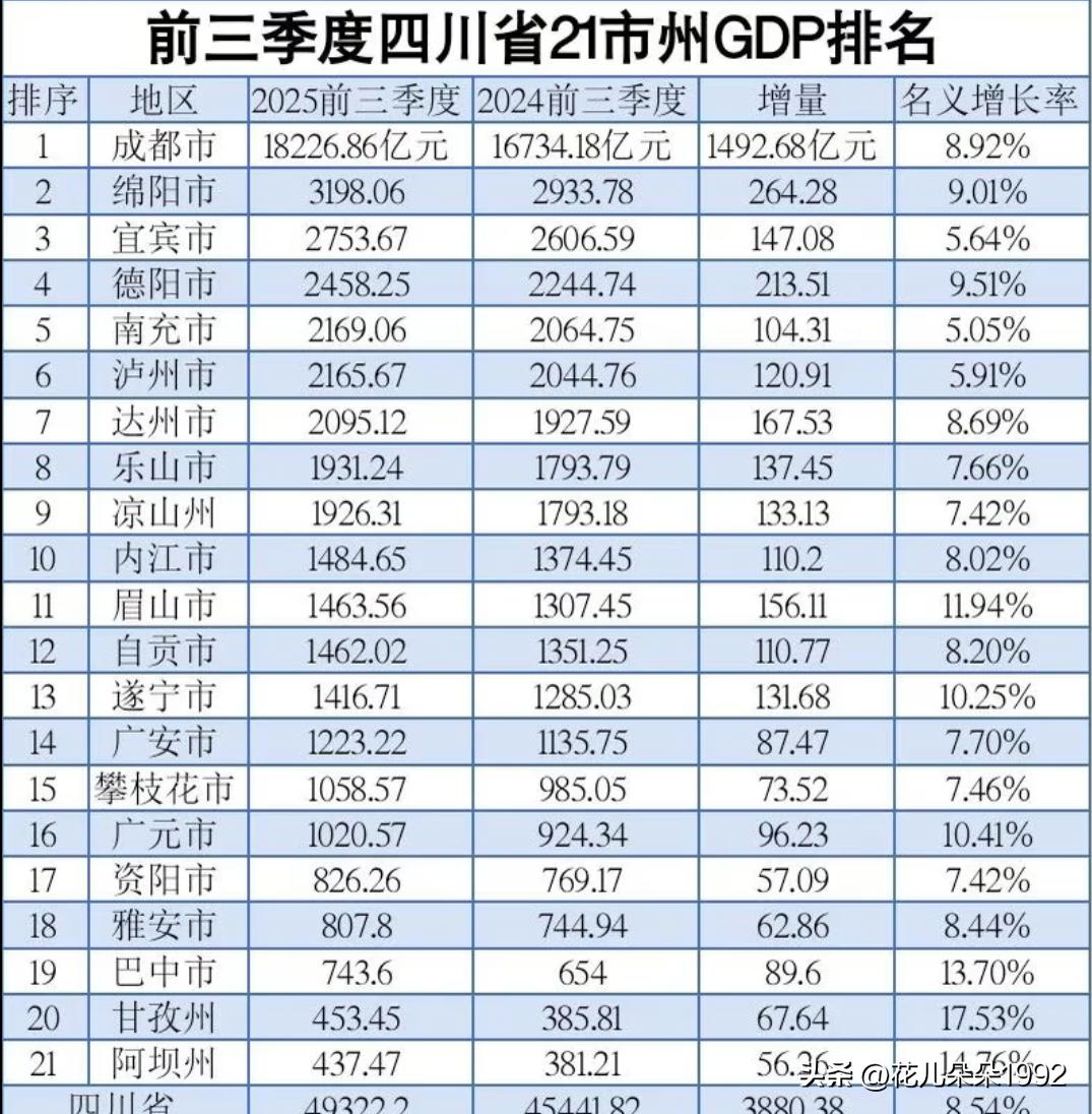 四川第4城德阳，成都产业外溢的头号赢家作为坚定推进强省会战略的顶流，成都会不会