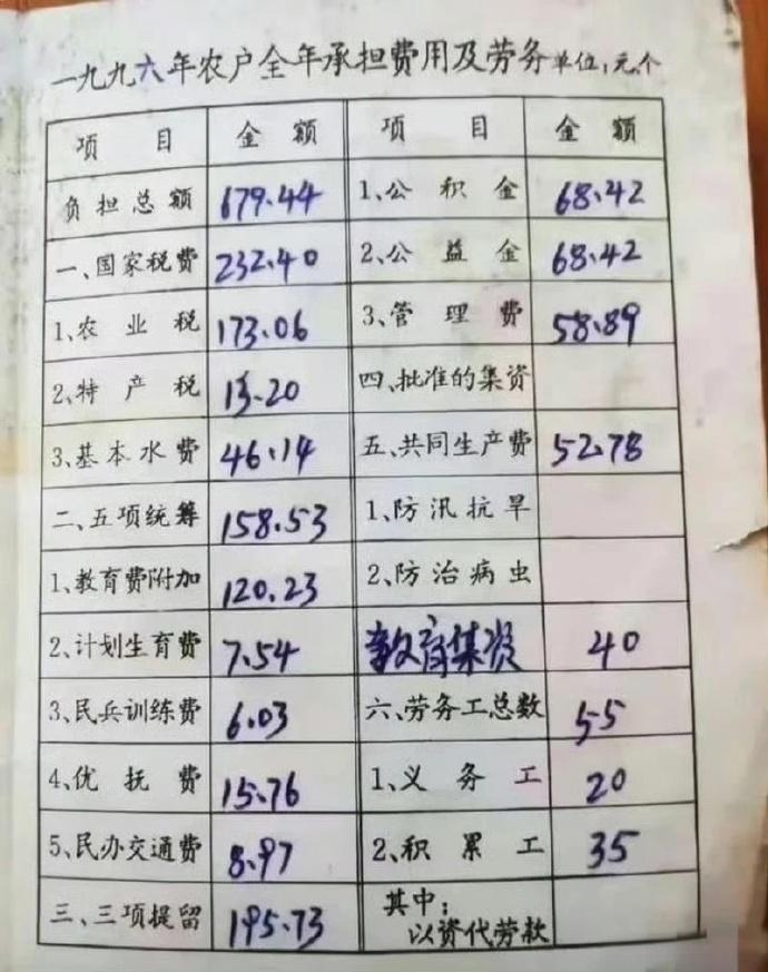 1996年，湖北。孝感地区一农户家庭全年需要缴纳的“四税上缴”。​​​