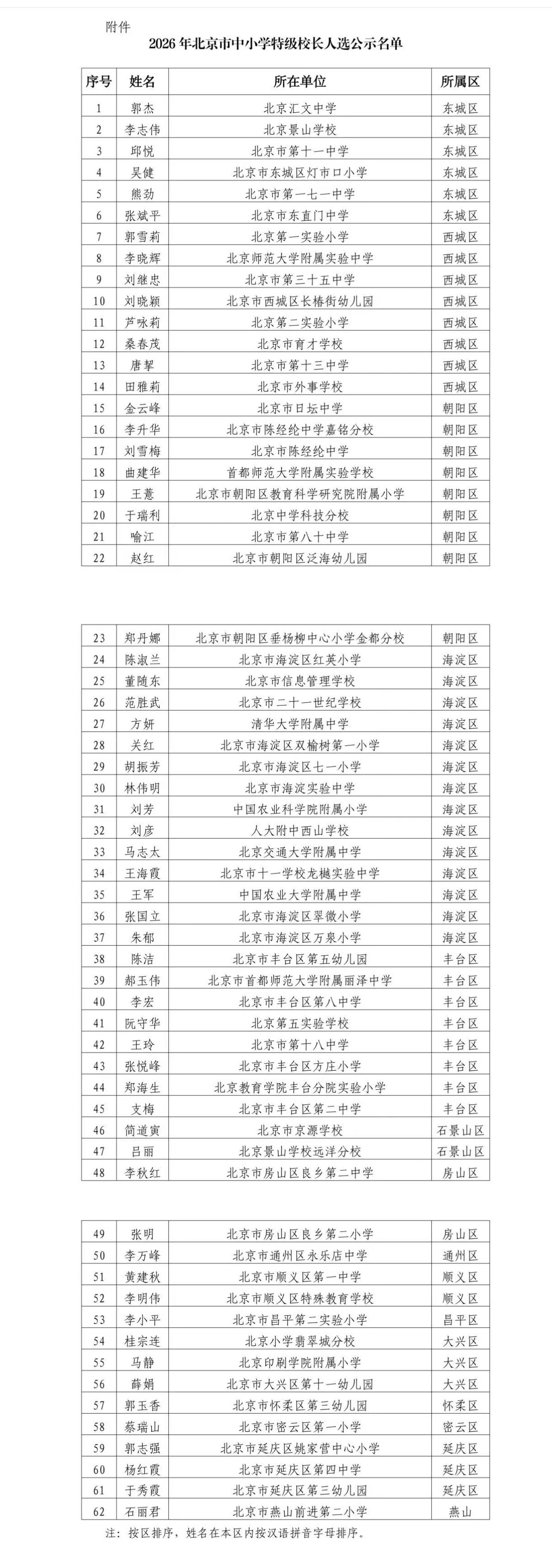 北京最近新增这么多特级校长，看看有你母校的么？或者有没有你当年的任课老师？2