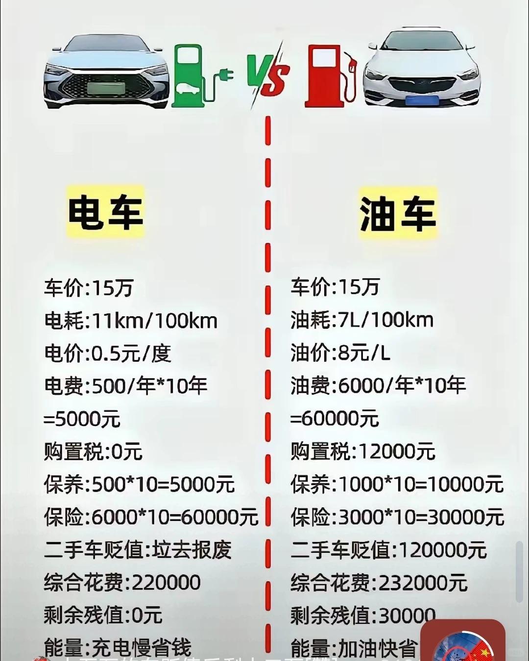 ⚡油车vs电车终极10年养车账单PK！看完谁还纠结啊！预算15万