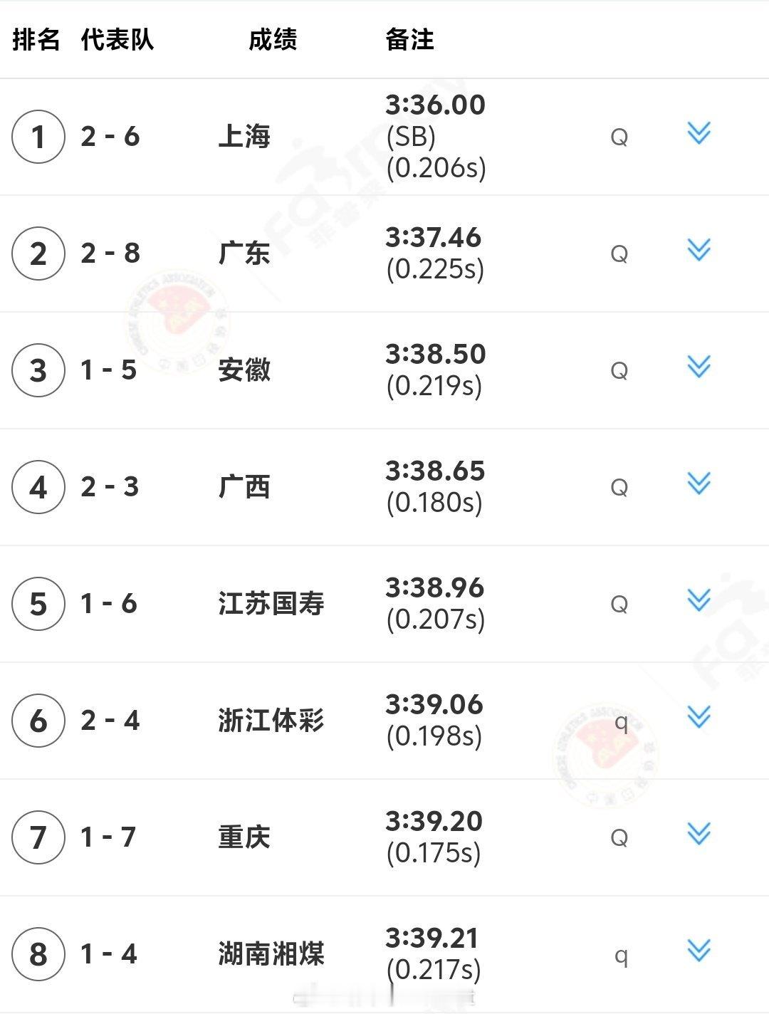 女子4x400米接力晋级名单，四川出局！