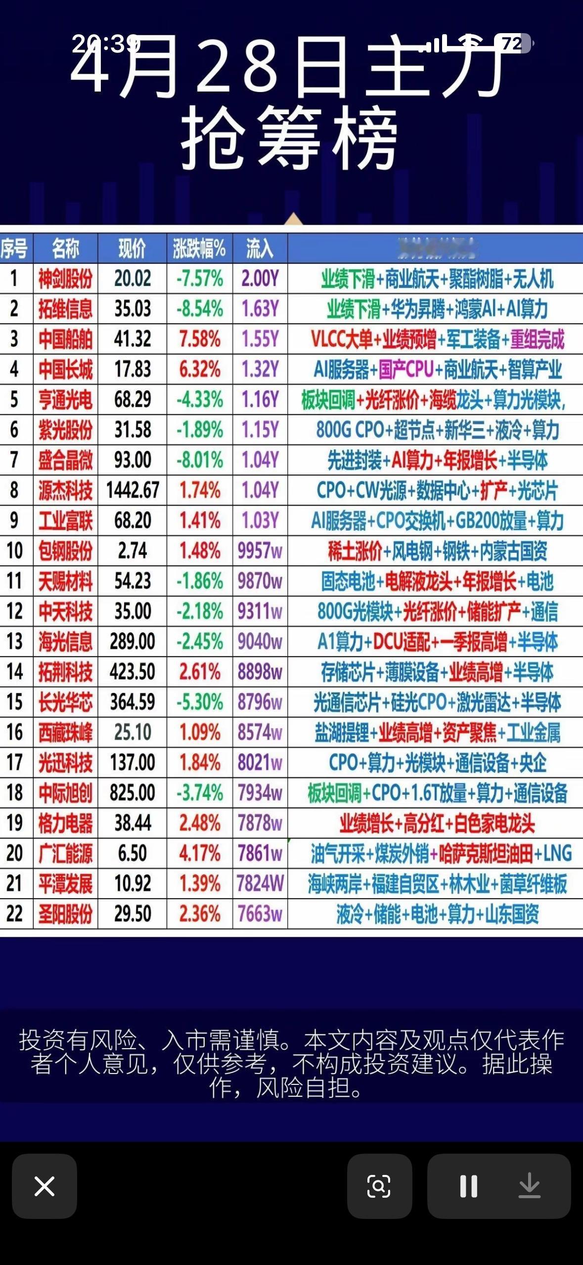 4月28日主力抢筹榜，哪些股票值得关注？4月28日主力抢筹榜值得好好研究。就