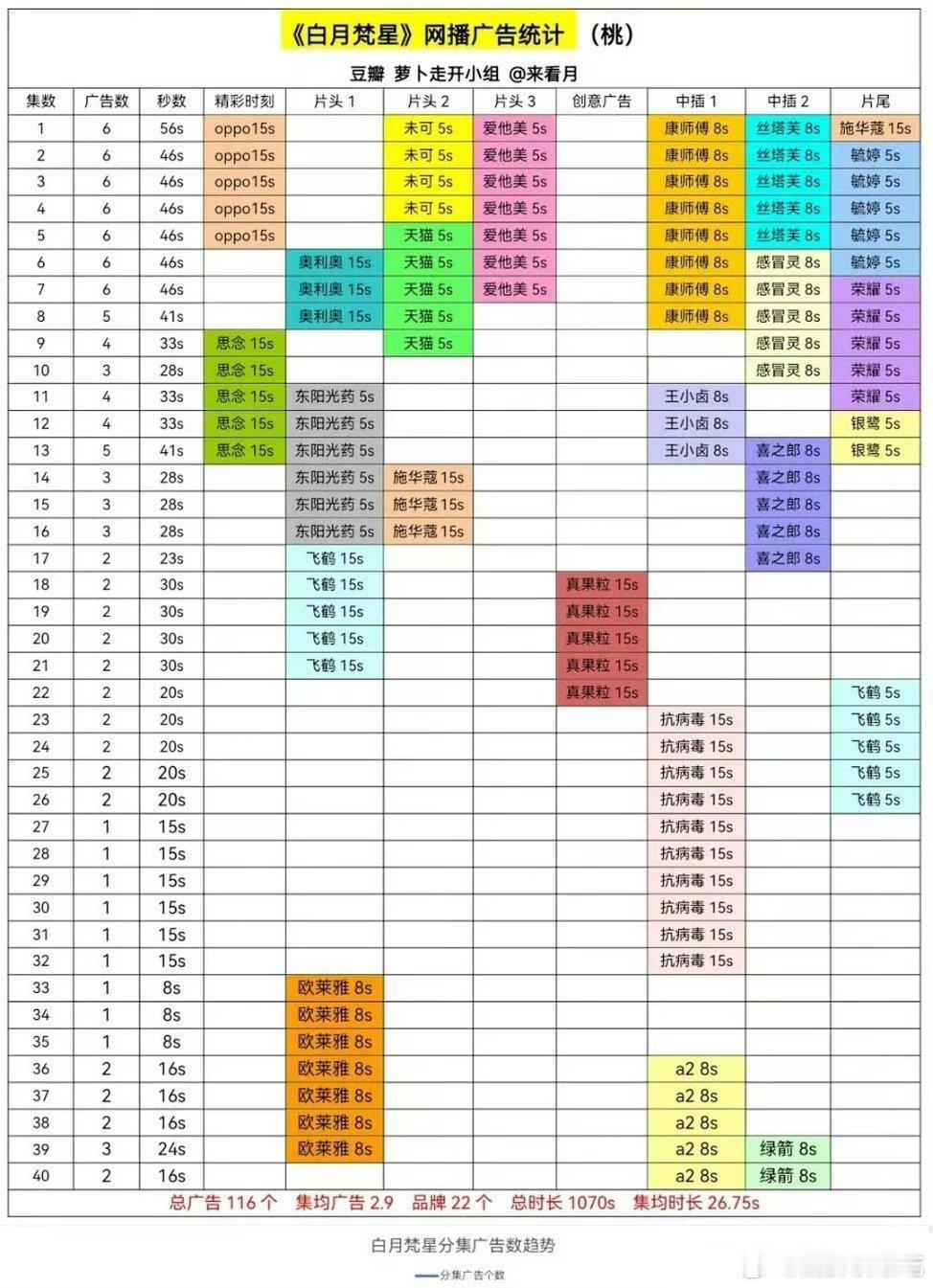 白月梵星虽然播放量有点瘸但也没到说扑街的程度，招商全集有广，声量方面女二代露娃饰