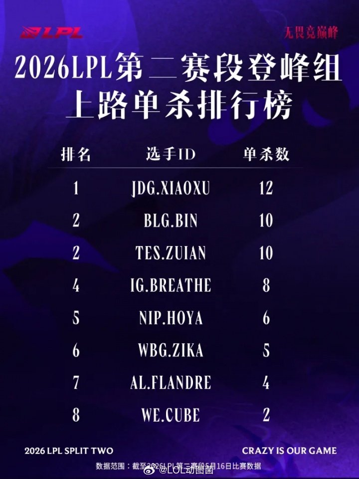 登峰组上路选手单杀排行：Xiaoxu第一，Bin与ZUIAN并列第二英雄联盟赛事