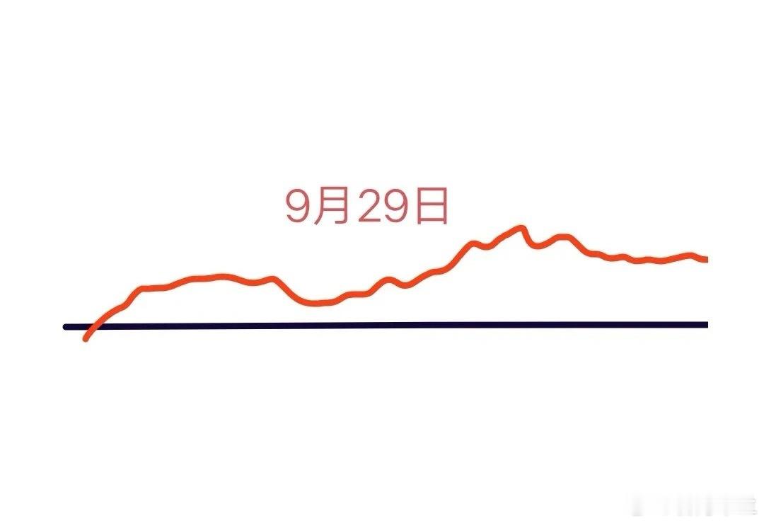 下周一是A股国庆长假前倒数第2个交易日，大盘会怎么走呢？下面就是我的看法:本周五