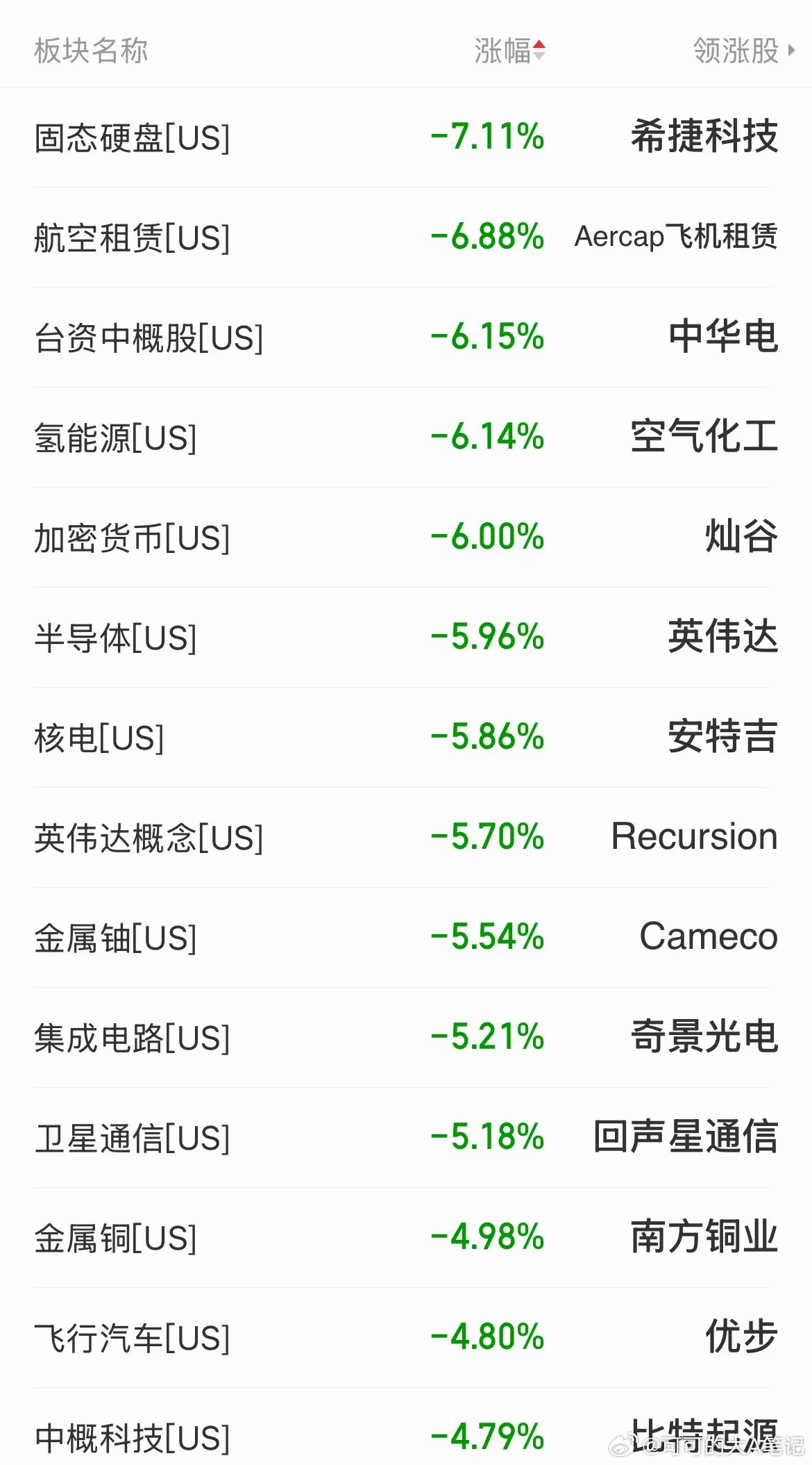 美股AI算力概念相关板块继续大跌。热门半导体股票继续大跌，英特尔跌近10%、西部