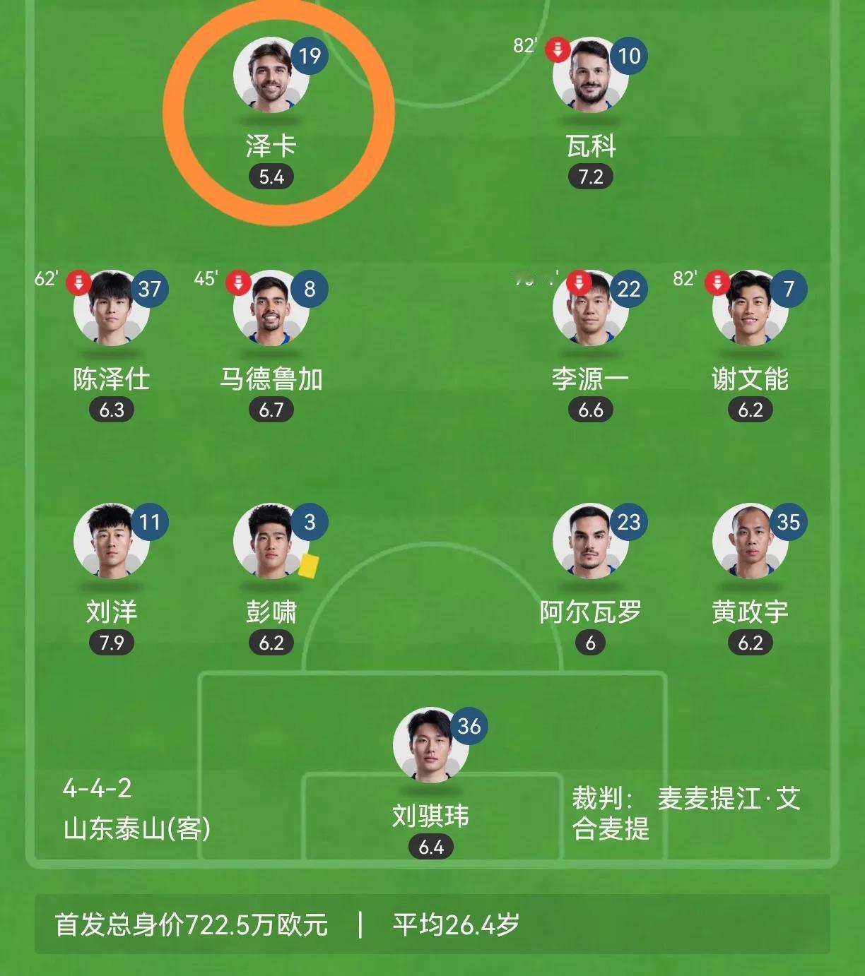 都在聊泰山队的问题，其实并不是后防线能力或者后腰能力的问题，核心问题就是两个方面