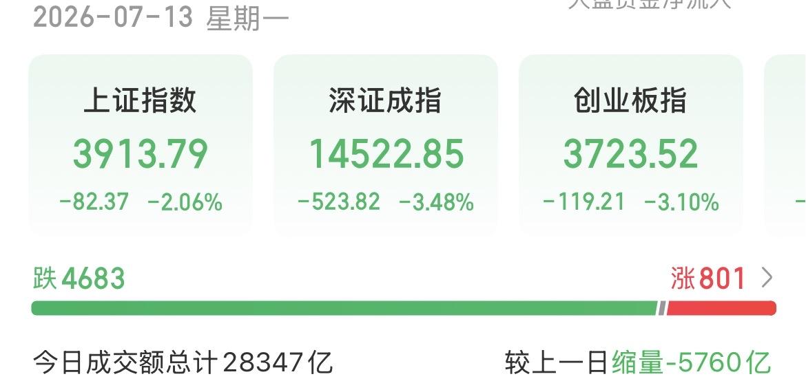 （7月13日下午）缩量5700亿，大科技跌出黄金坑，散户彻底疯狂了，趁机上车？