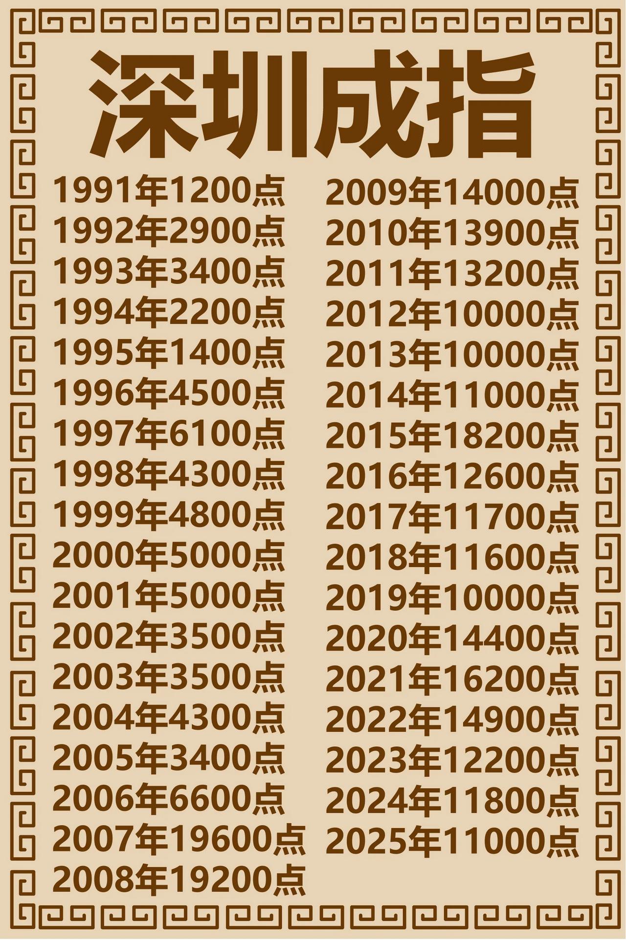深圳成指极简史