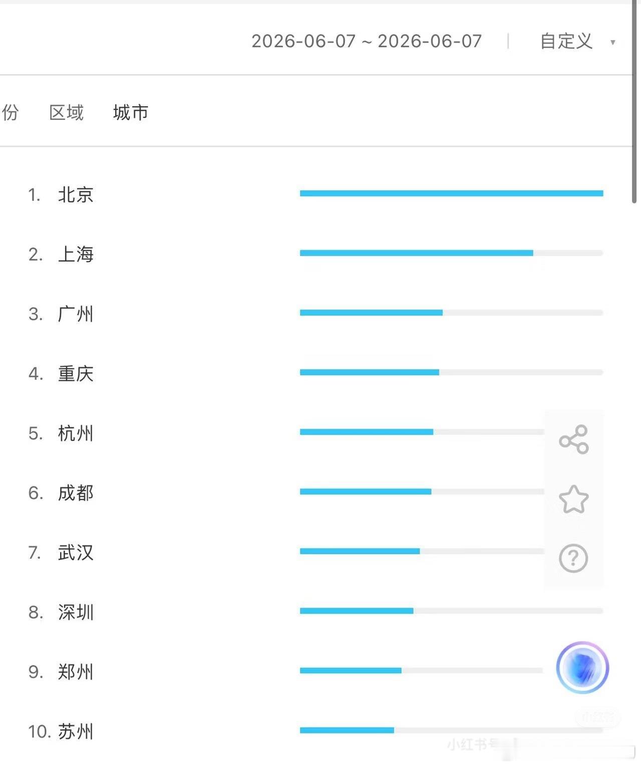 白鹿主演的莫离，这两天百指还挺不错的…分城也正常，高开没问题了…