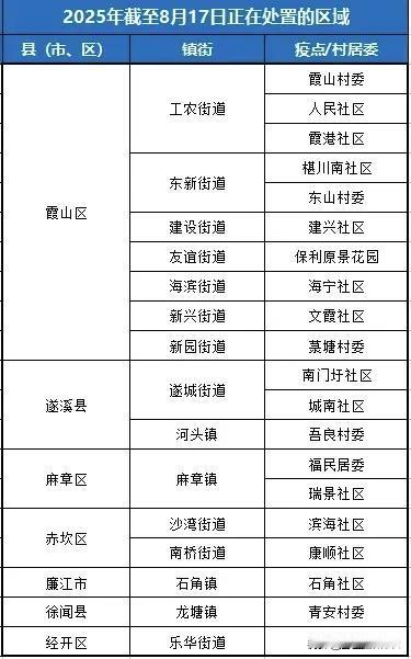 截止8月17日，湛江这些地方存在传播风险，新增4个县区。根据8月18日湛江疾控