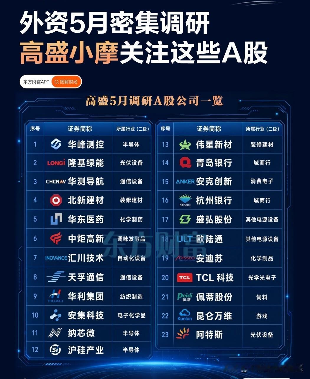 外资5月调研名单曝光！机构悄悄布局的底层逻辑，值得散户细品很多散户总疑惑：