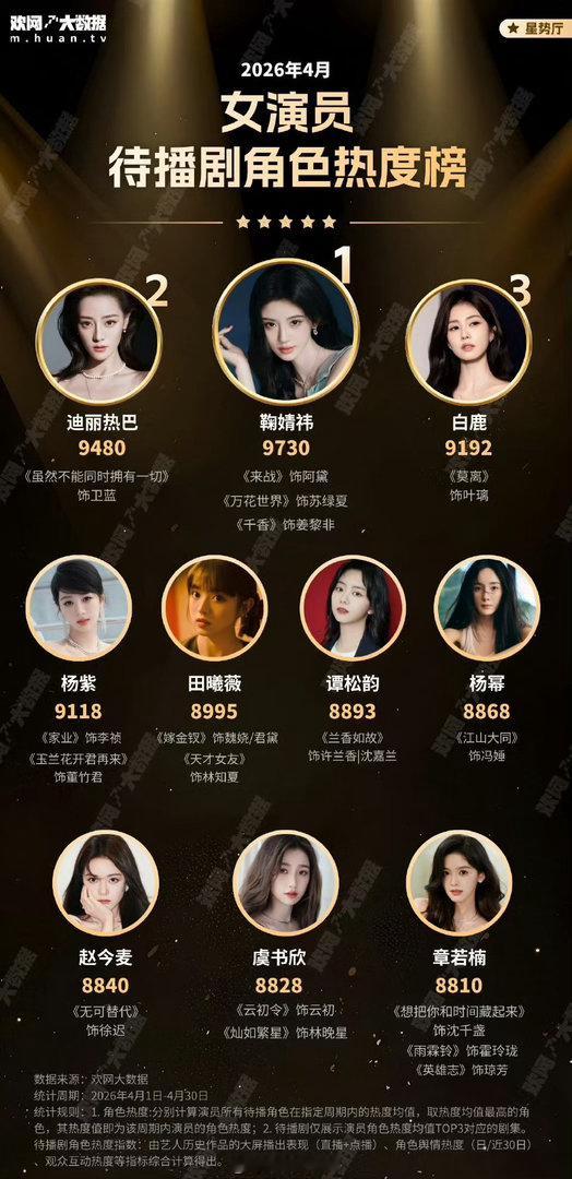 4月份女演员待播角色热度前十：Top1鞠婧祎Top2迪丽热巴Top3白鹿T