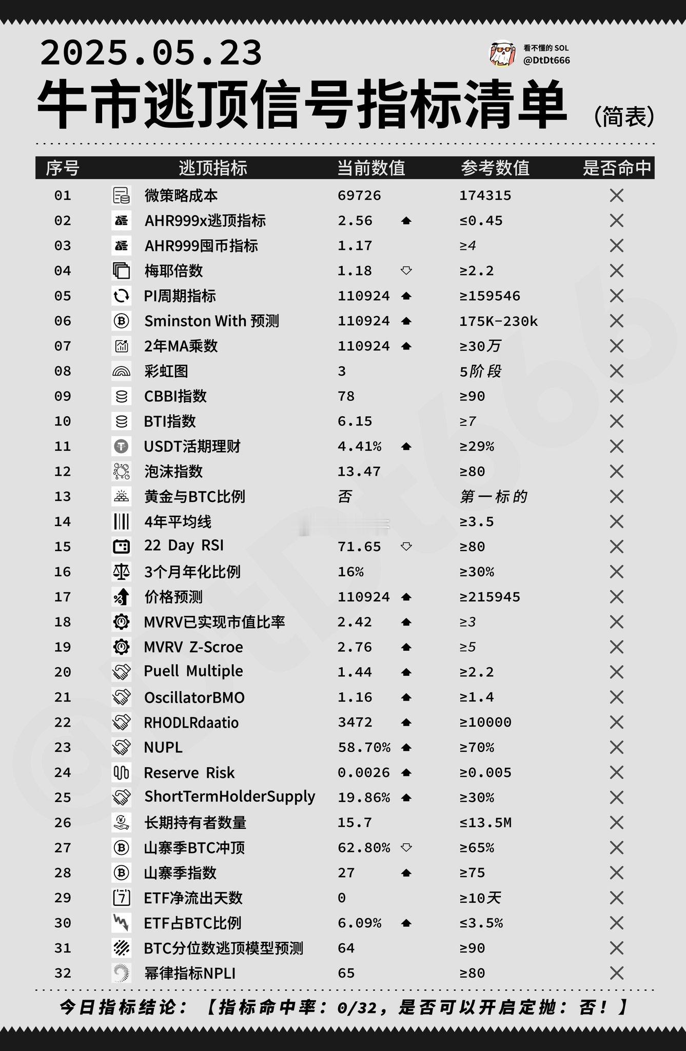 牛市逃顶信号​​​