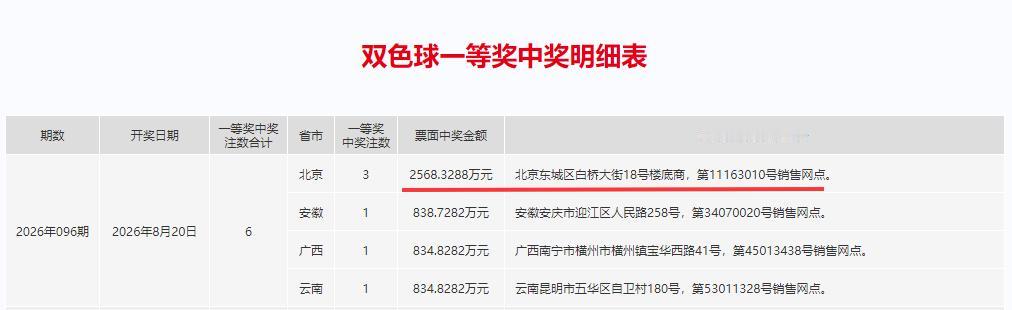 独中2568万双色球巨奖！北京3注头奖都出自同一站点同一张票，位于东城区白桥大街