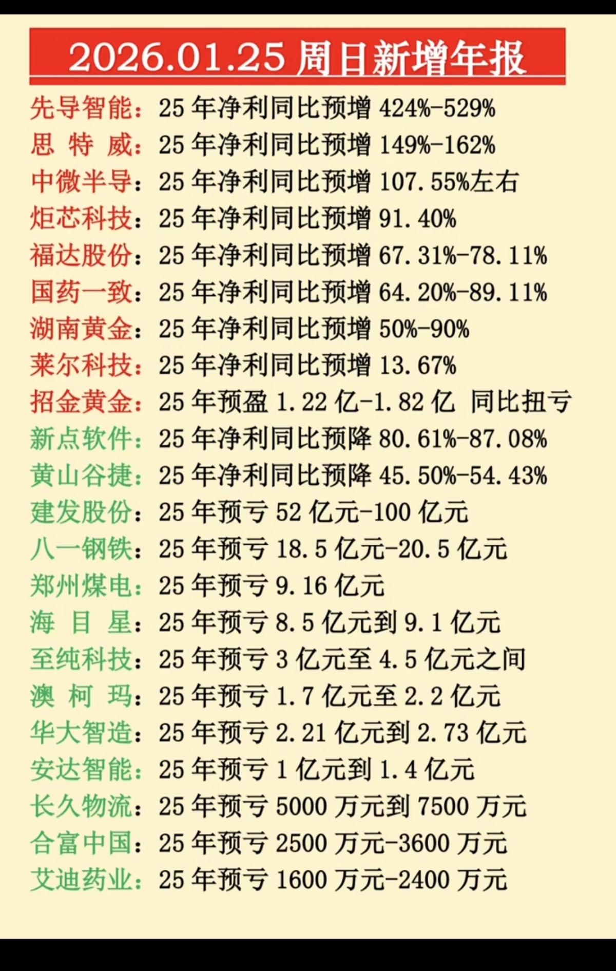 1.25周日新增上市公司业绩年报！