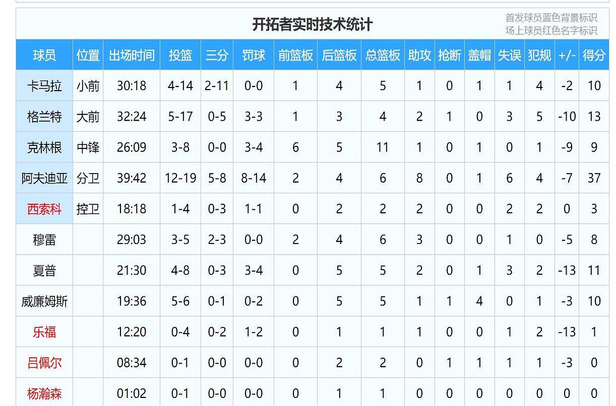 开拓者这场球真让人急！杨瀚森最后1分钟才捞到上场，就抢了1个板！周琦之前