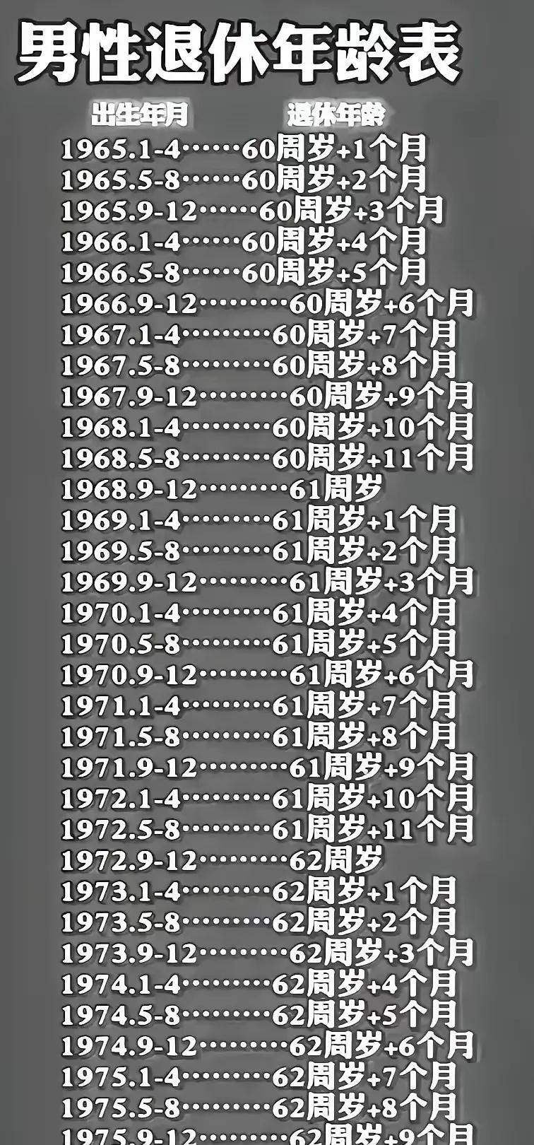 这是一位网友用心算出来的退休年龄延迟后的退休年龄详细表，至于准不准我不敢说，大家