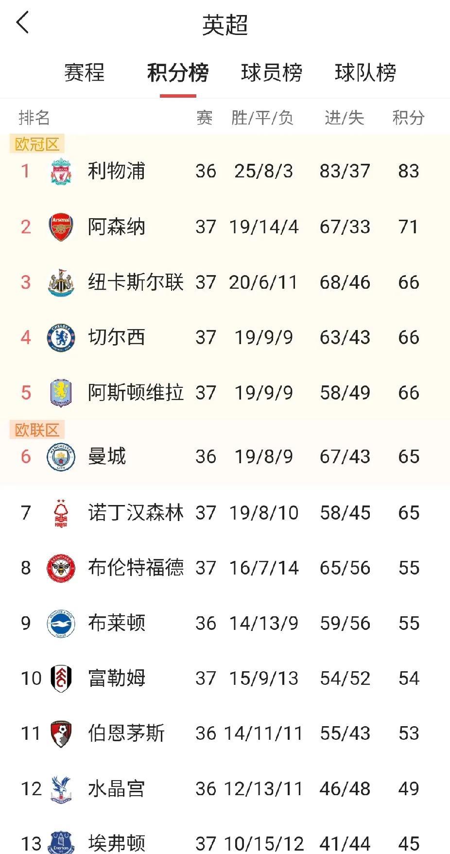 英超打到37轮，欧冠资格竞争还是一片火海，从理论上来说纽卡斯尔、阿斯顿维拉、切尔
