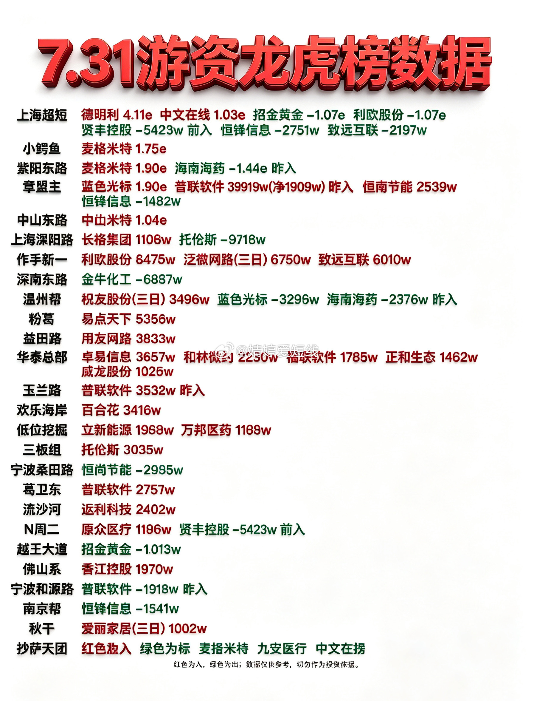 7月31日游资龙虎榜数据