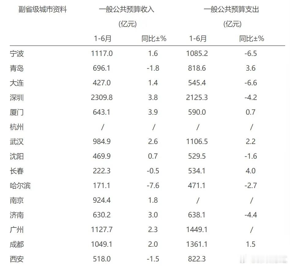 15个副省级城市今年上半年地方财政收入——深圳：2309.8亿同比增长3.
