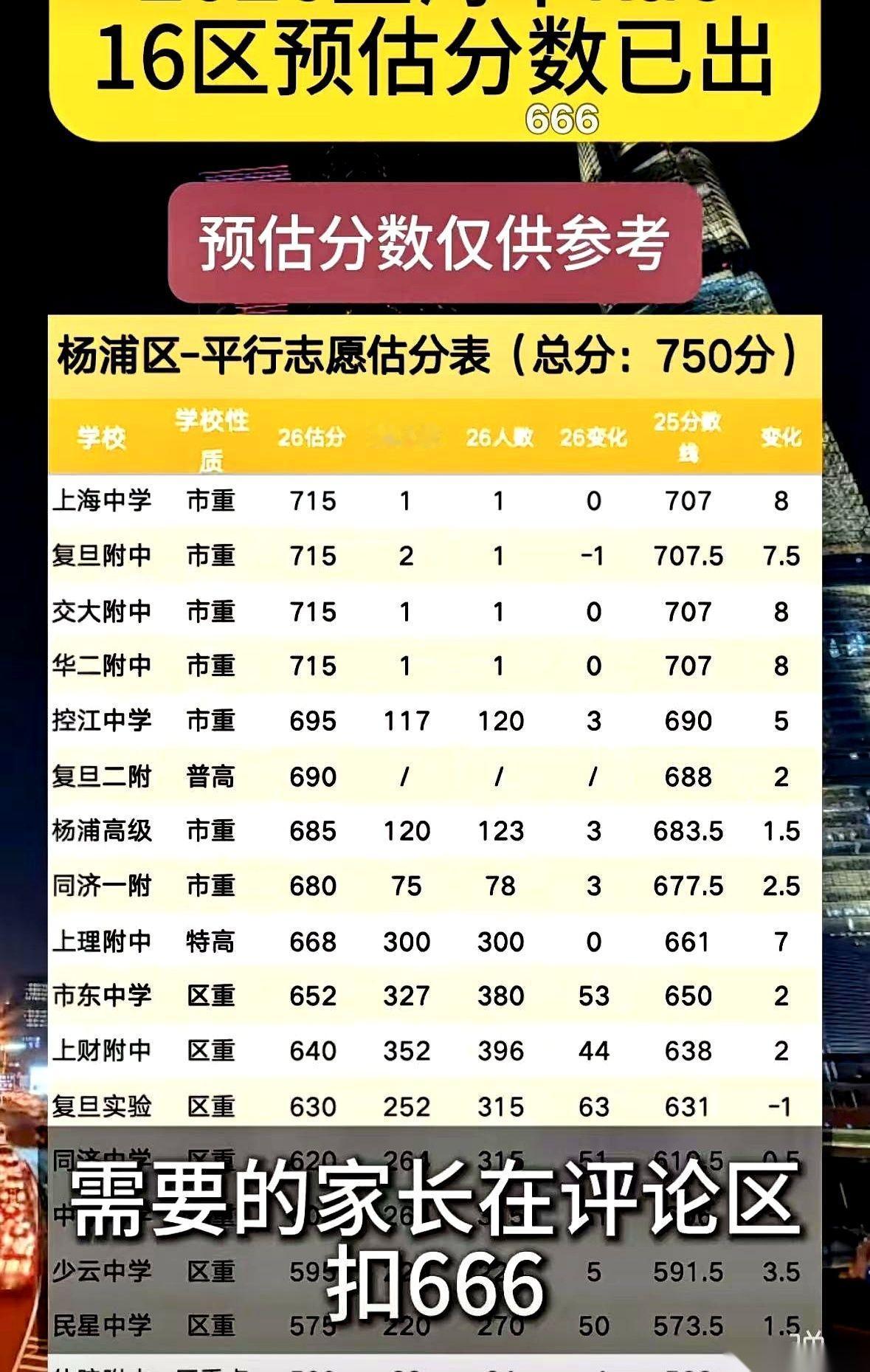 今年上海中考的预估分数线，出来了。手机一亮，群里弹出的那张表格，瞬间就让整个客