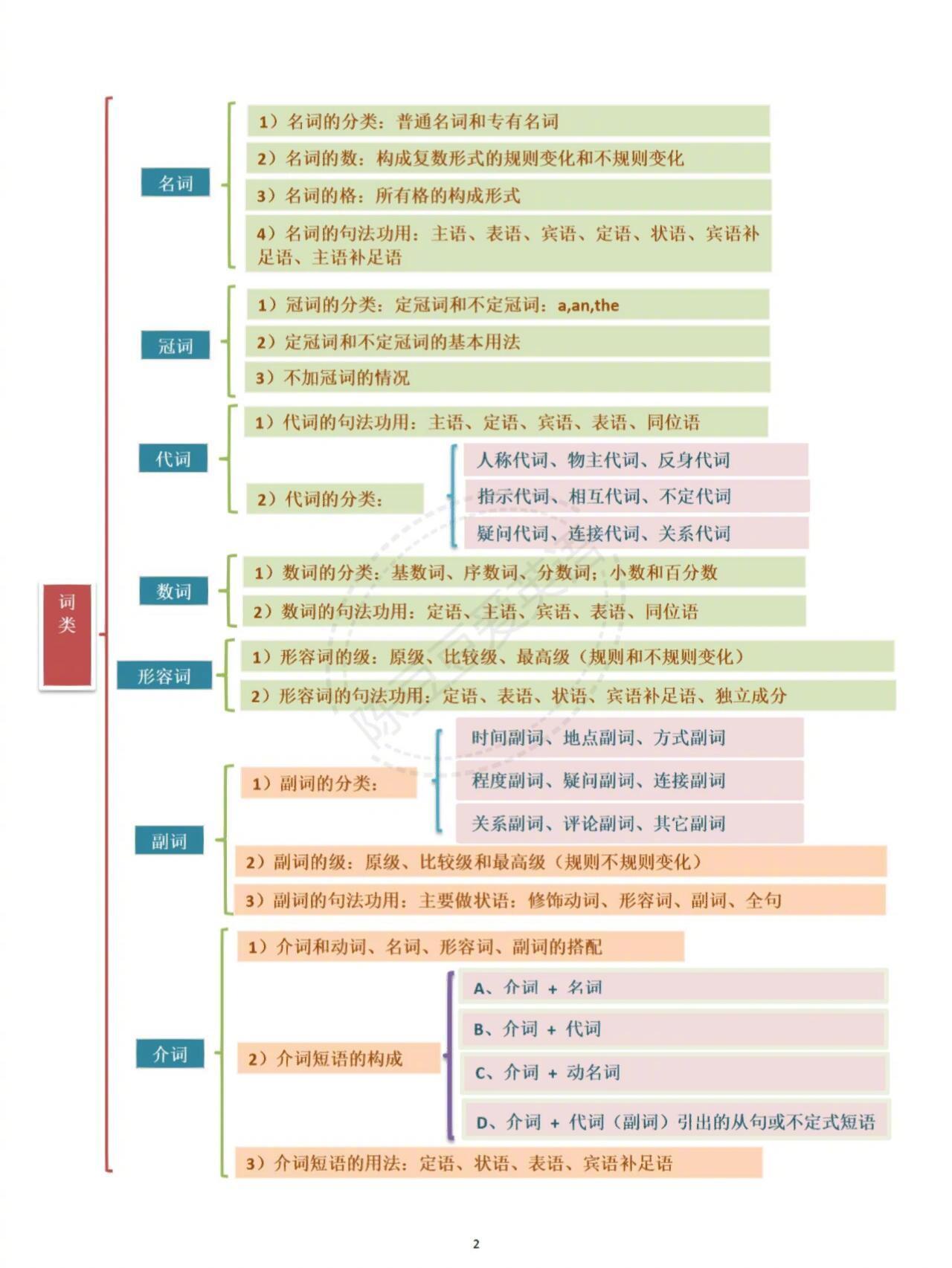 不会语法的请疯狂看这几张图​​​