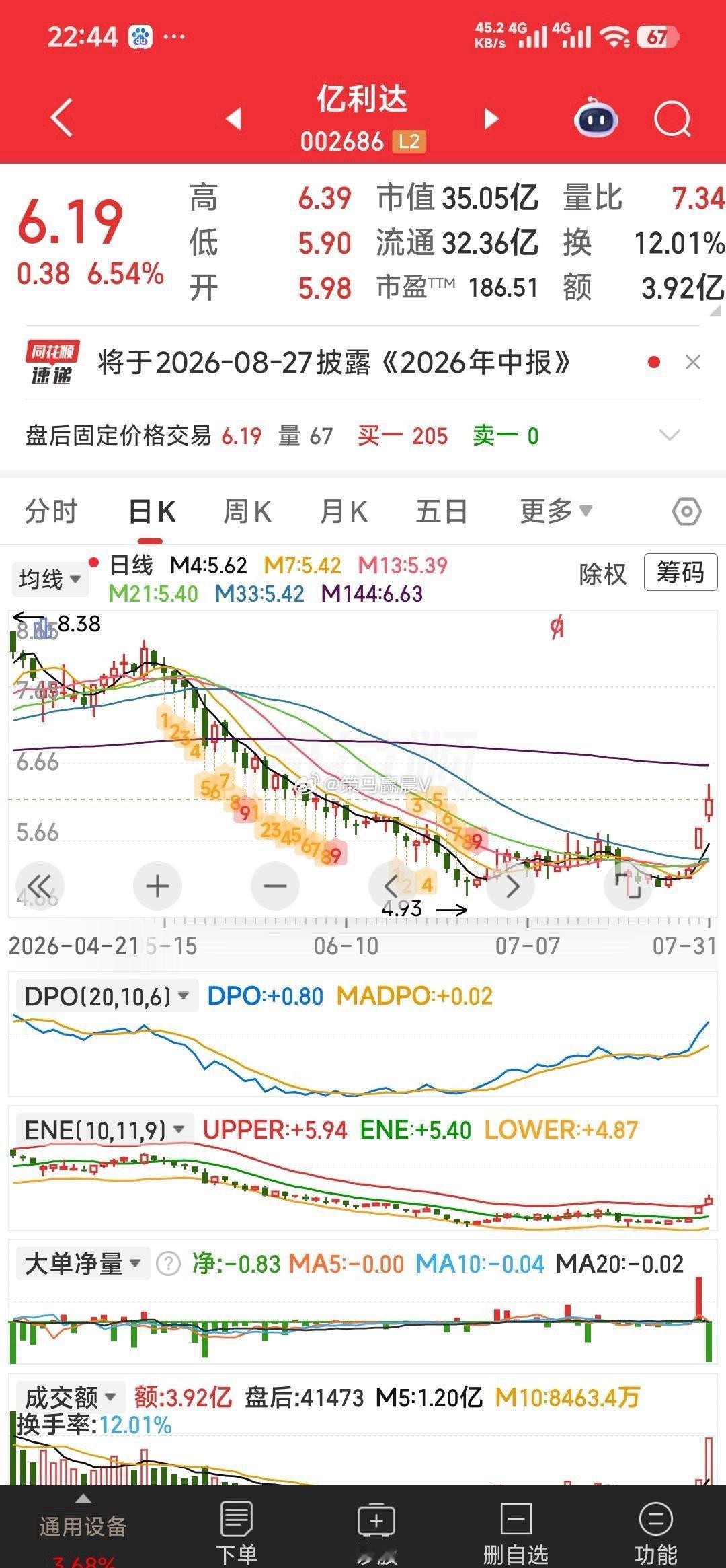 【我所抓牛股的K线形态】现有六牛：香江控股，双星新材，亿利达，返利科技，天融信，