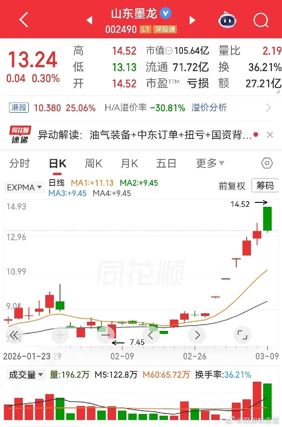 给油气板块的朋友提个醒：高位放量阴线，风险需警惕。山东墨龙走出高位墓碑线，板块内