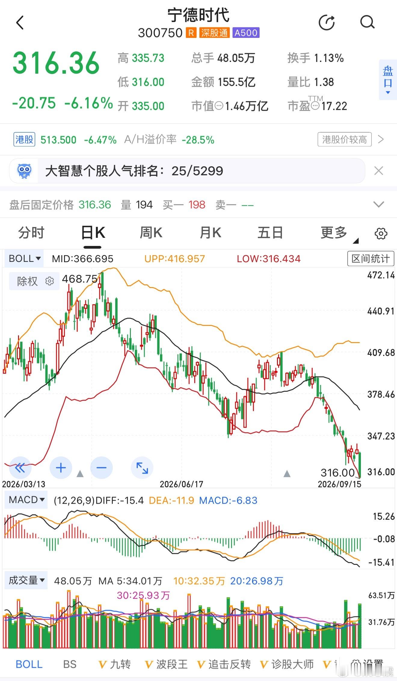 看着曾经的宁王不断创新低，心里挺五味杂陈的。利润比过去股价高的时候要高得多，可股