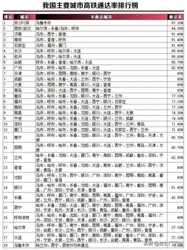 我国主要城市高铁通达率排行榜