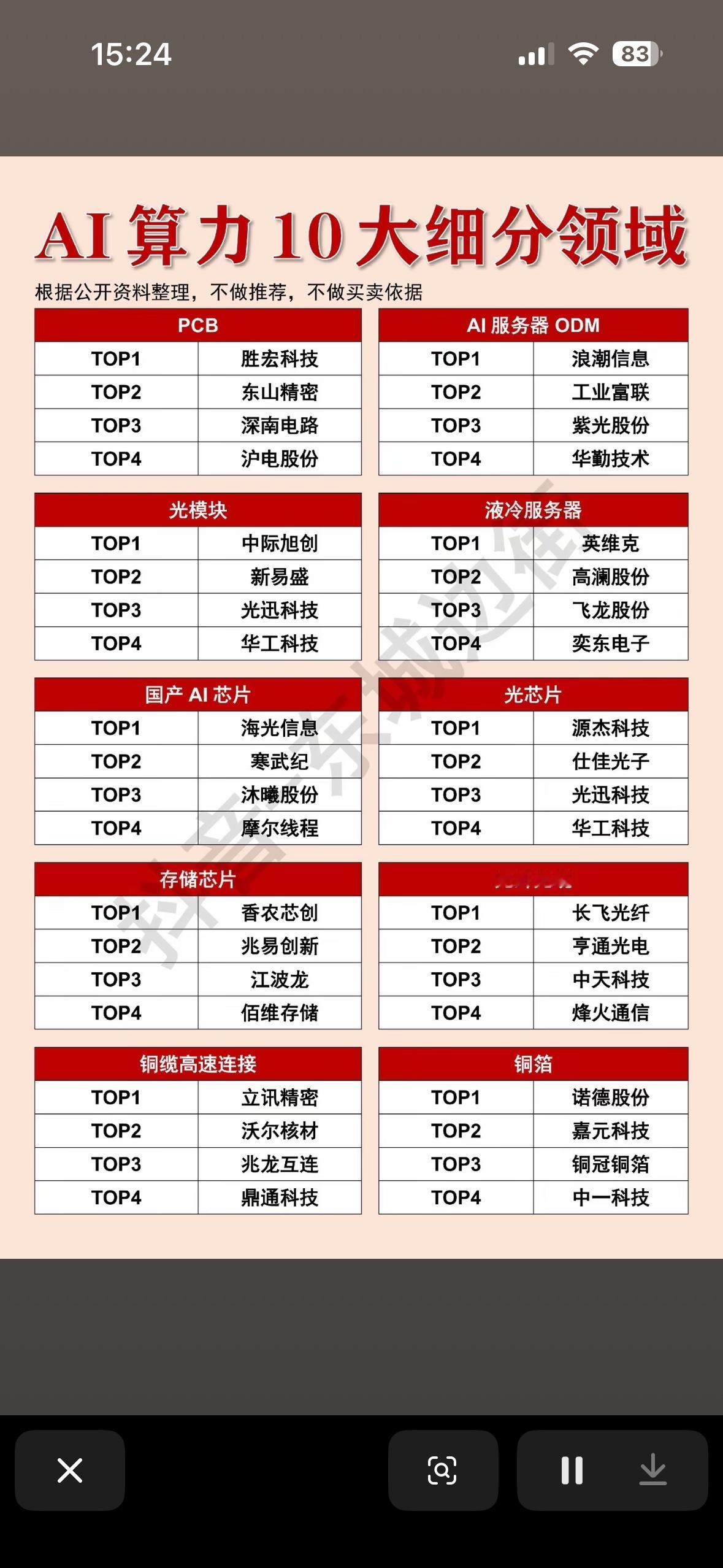 核心逻辑：AI算力的全产业链图谱将AI算力硬件拆解为了10个关键环节，涵盖了从