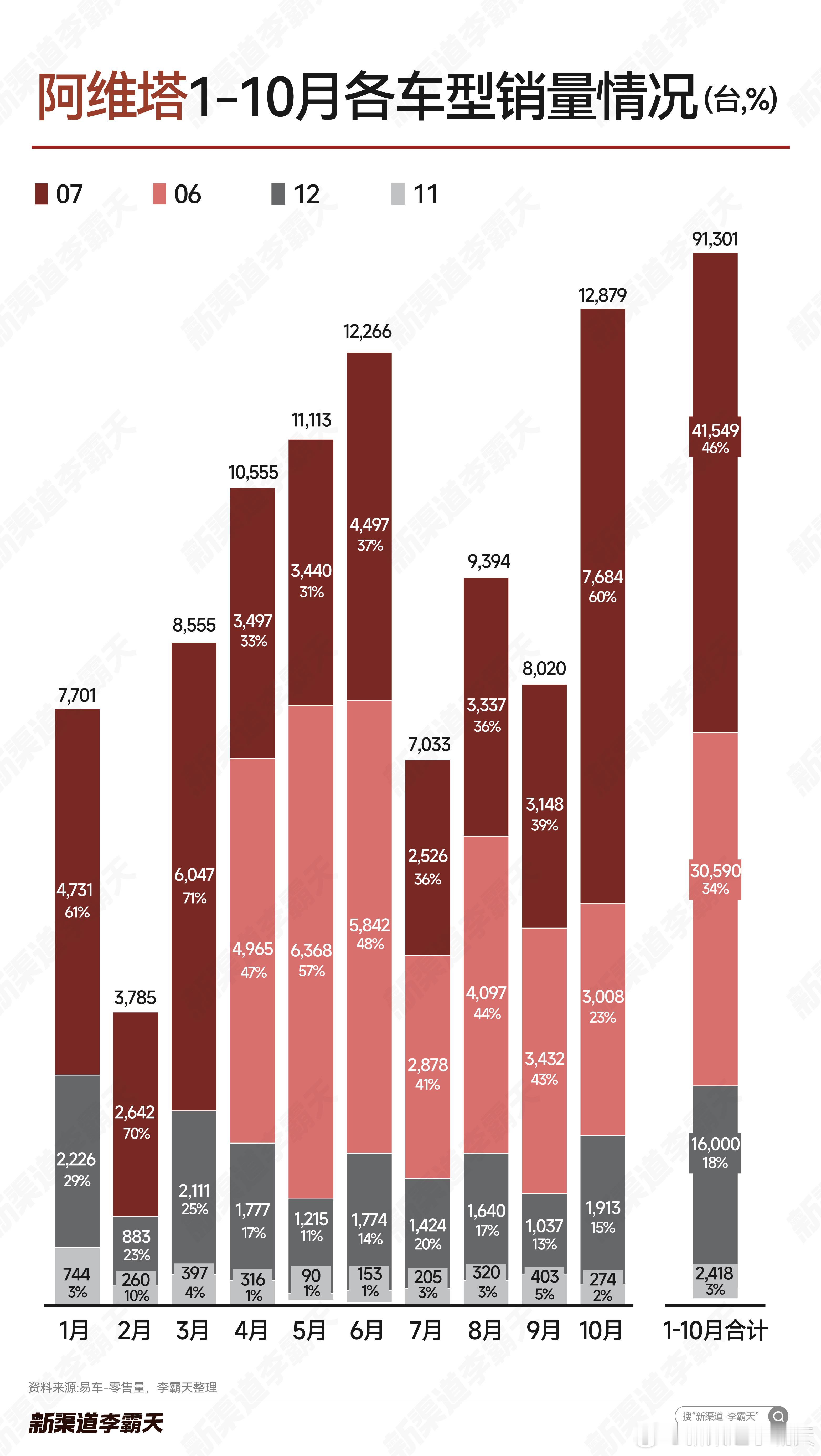 【阿维塔1-10月各车型销量】阿维塔06销量翻倍增长，占比冲到60%（上月43%