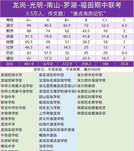 深圳2025年11月初三84校联考等级线深圳2025年11月初三84校联考等级