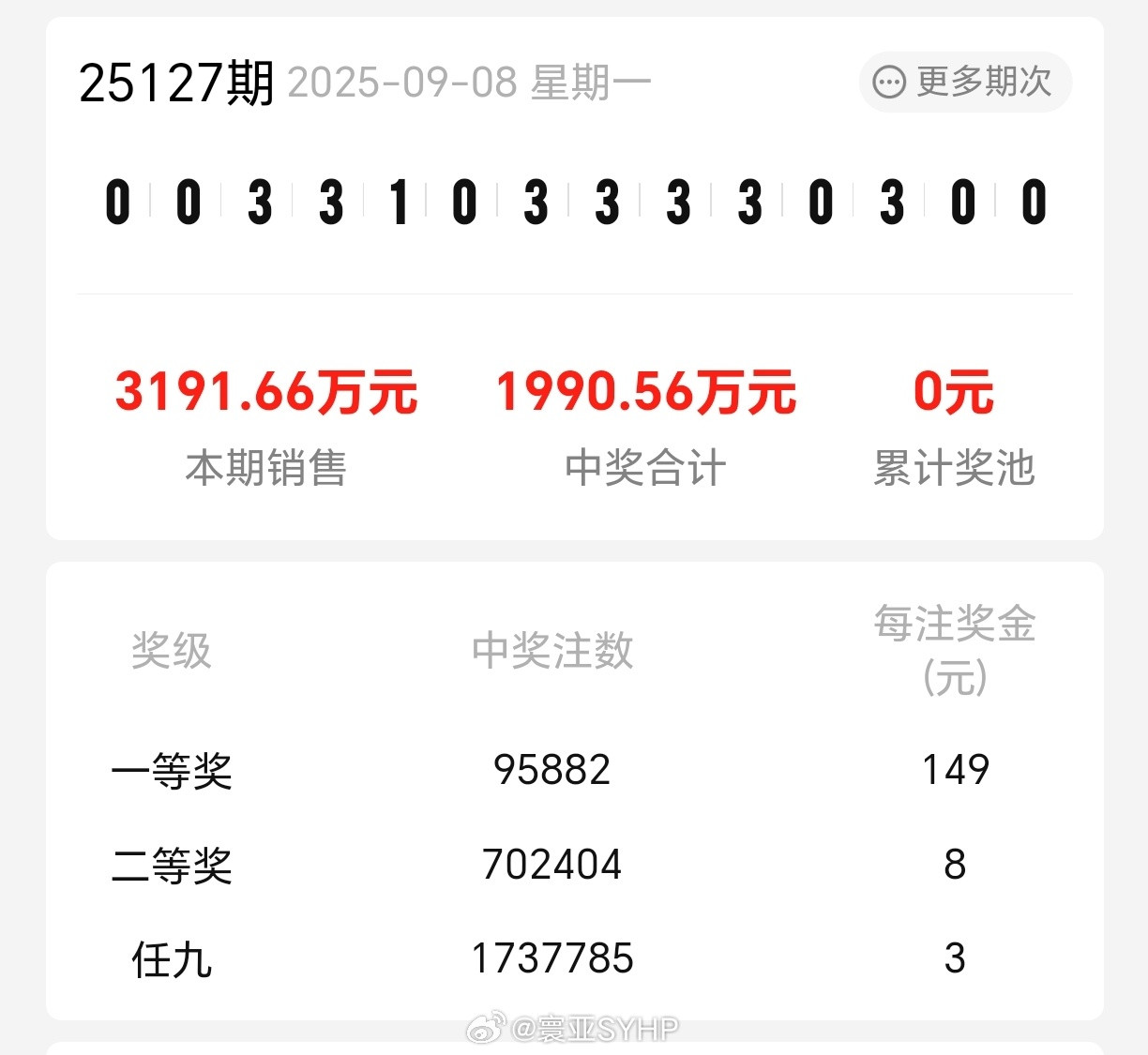 足彩头奖创下新低足彩第25127期14场一等奖149元，二等奖8元。任选9场一等