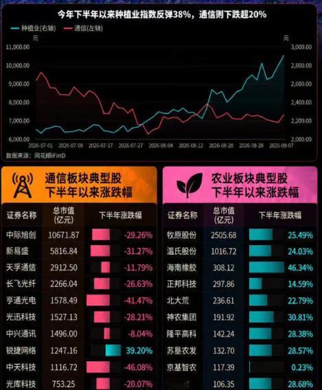 站在光里，还是站在田里？下半年以来，中际旭创为首的科技板块和农业做一个对比，可