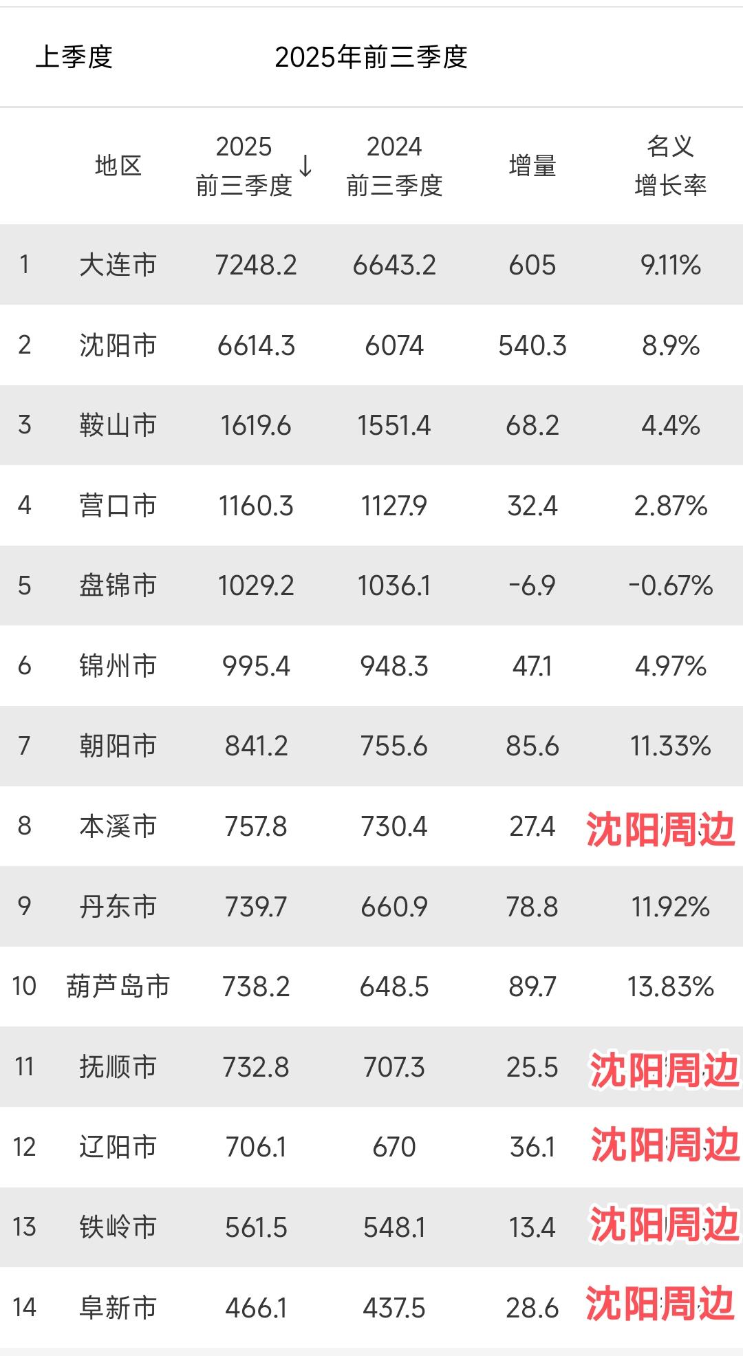 现在看来沈阳周边只有本溪的发展势头还算不错。即便人口总数辽宁最少,可是gdp总量