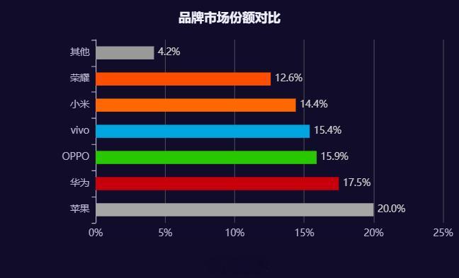 26W5周中国手机市场品牌激活份额排名，苹果依然第一，华为国产第一，小米位次不变