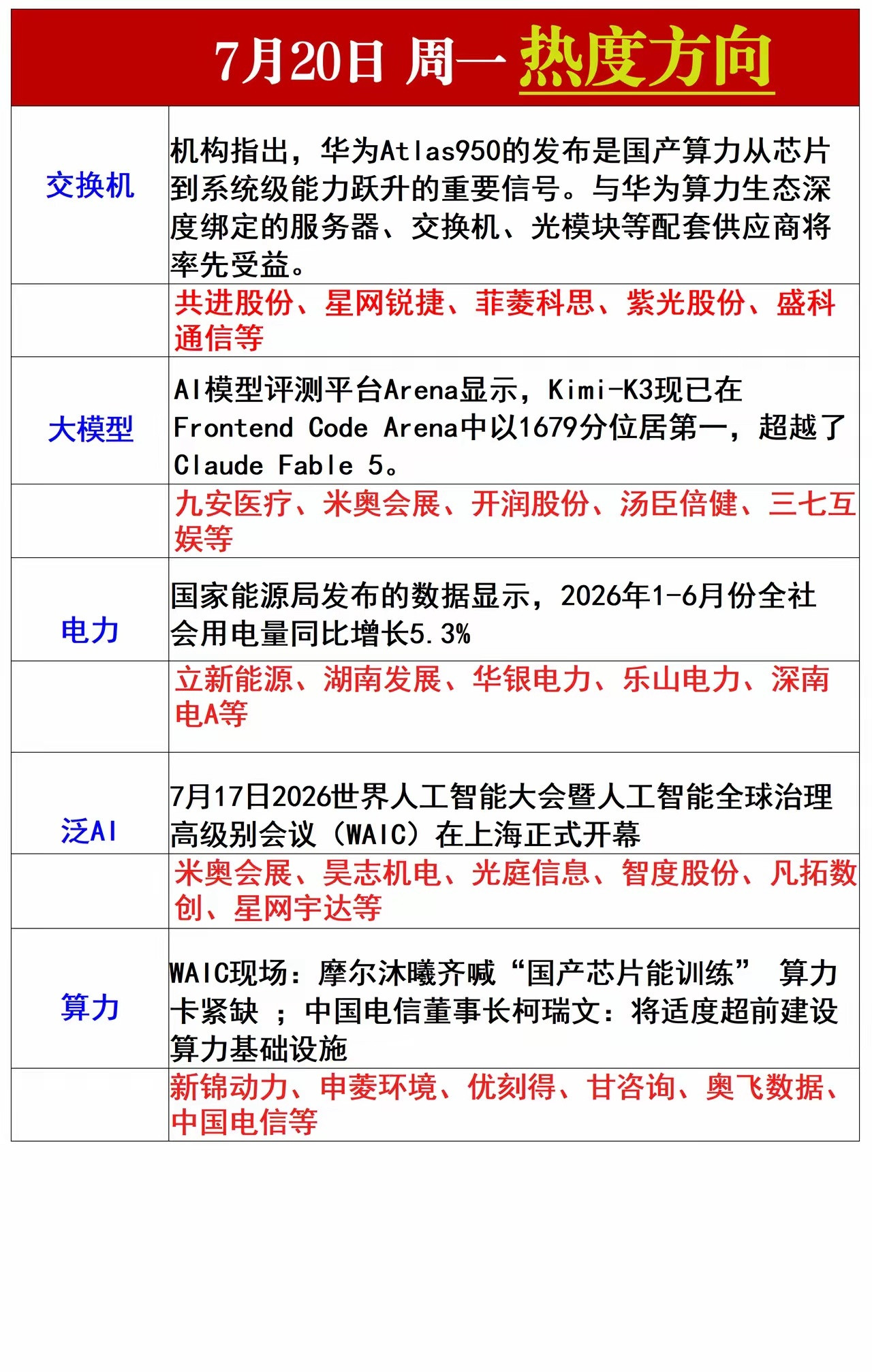 周一热度方向梳理