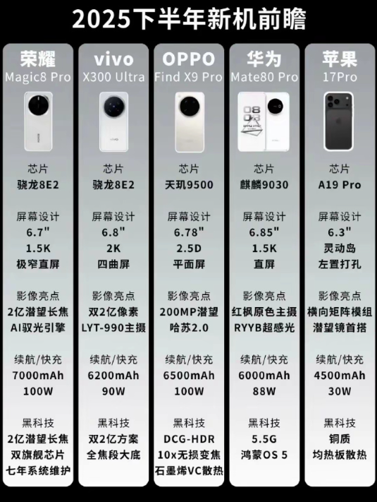 2025下半年新机，大家最期待哪个？​​​